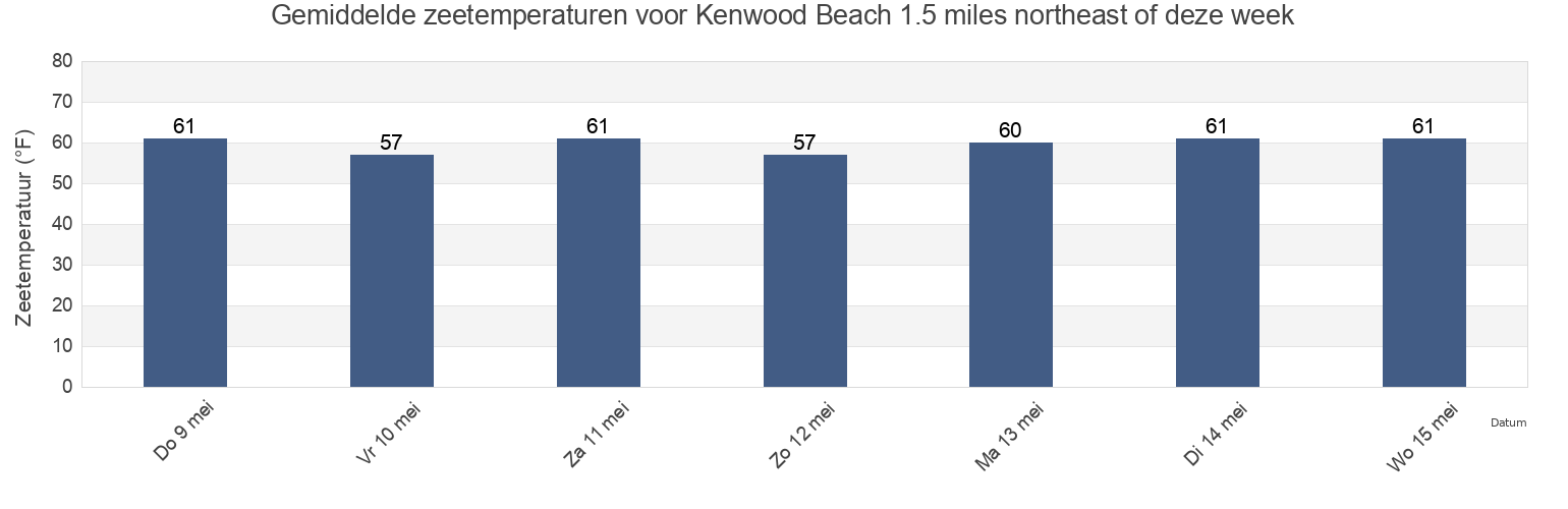 Gemiddelde zeetemperaturen voor Kenwood Beach 1.5 miles northeast of, Calvert County, Maryland, United States deze week