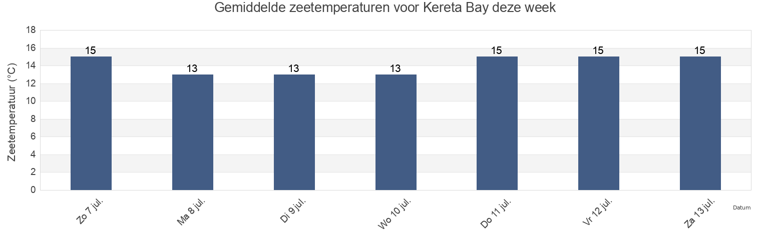 Gemiddelde zeetemperaturen voor Kereta Bay, New Zealand deze week
