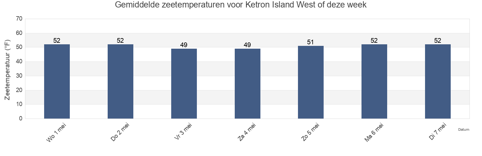 Gemiddelde zeetemperaturen voor Ketron Island West of, Thurston County, Washington, United States deze week