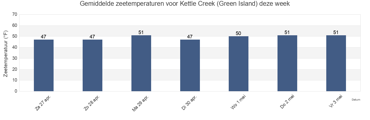 Gemiddelde zeetemperaturen voor Kettle Creek (Green Island), Ocean County, New Jersey, United States deze week