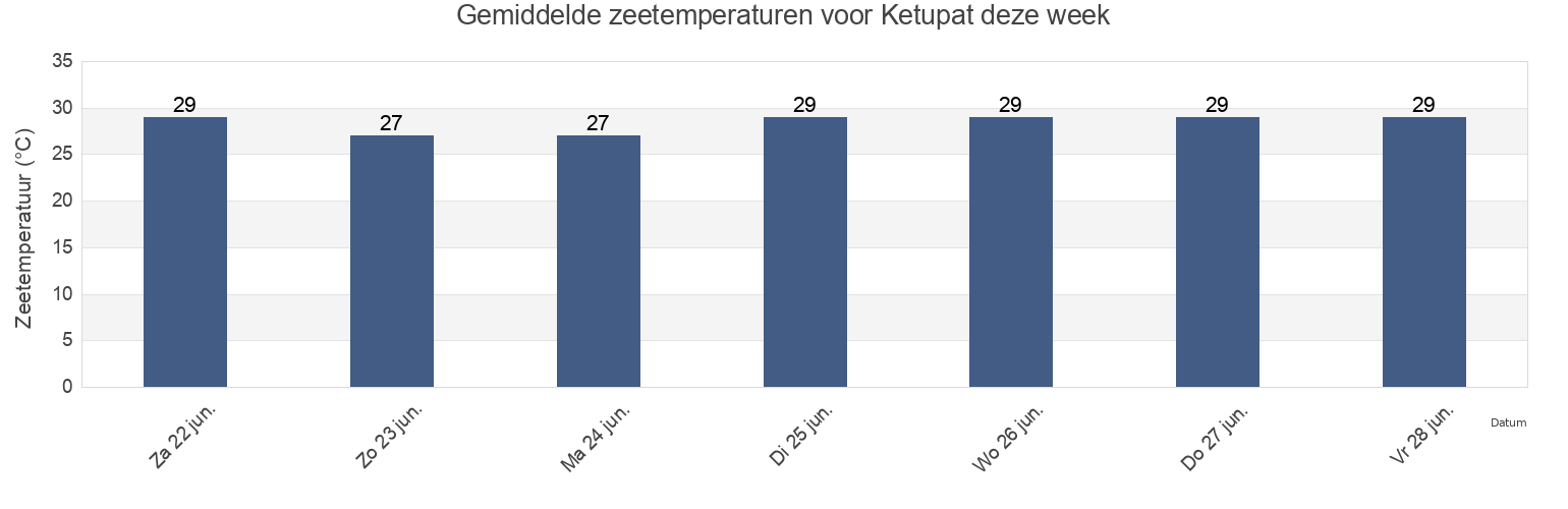 Gemiddelde zeetemperaturen voor Ketupat, East Java, Indonesia deze week