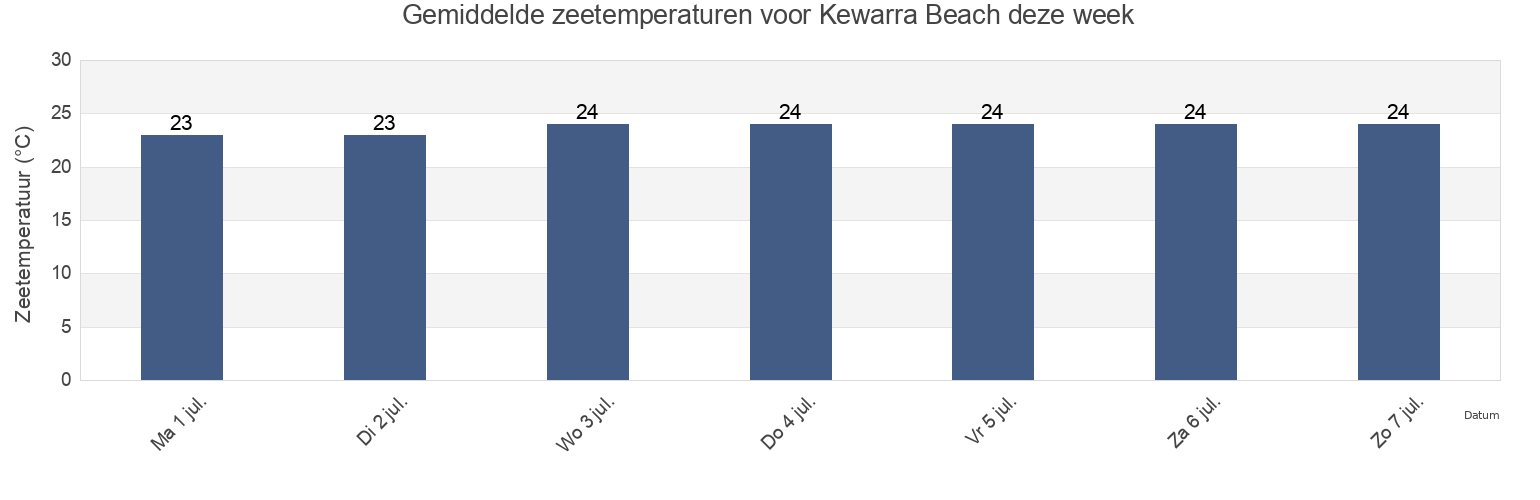 Gemiddelde zeetemperaturen voor Kewarra Beach, Cairns, Queensland, Australia deze week