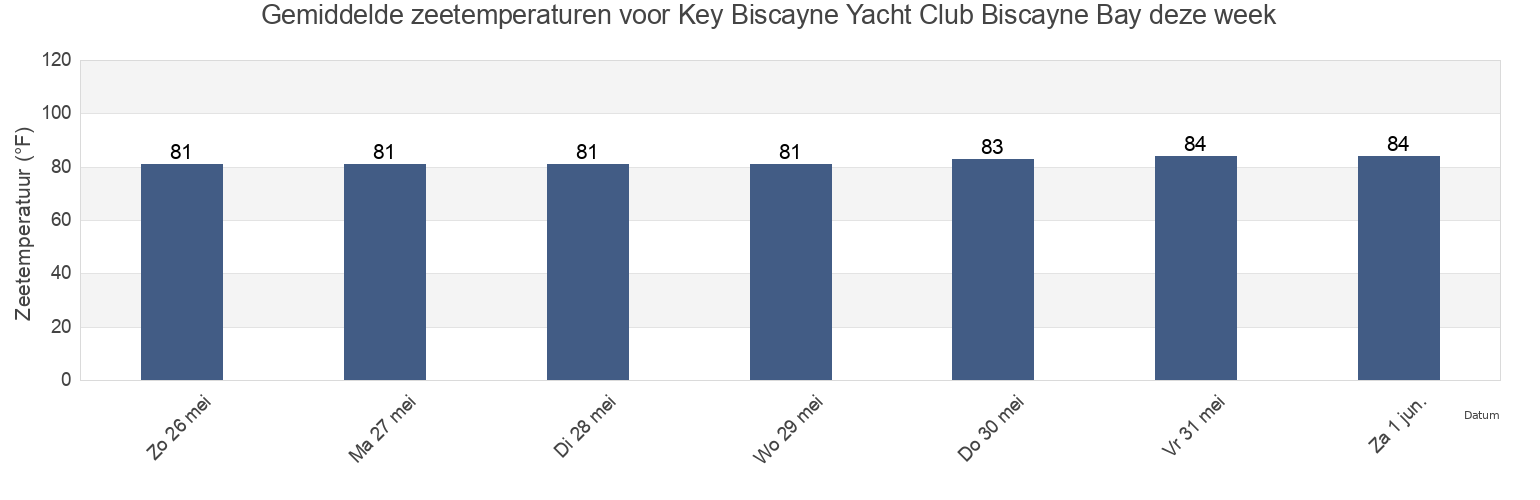 Gemiddelde zeetemperaturen voor Key Biscayne Yacht Club Biscayne Bay, Miami-Dade County, Florida, United States deze week