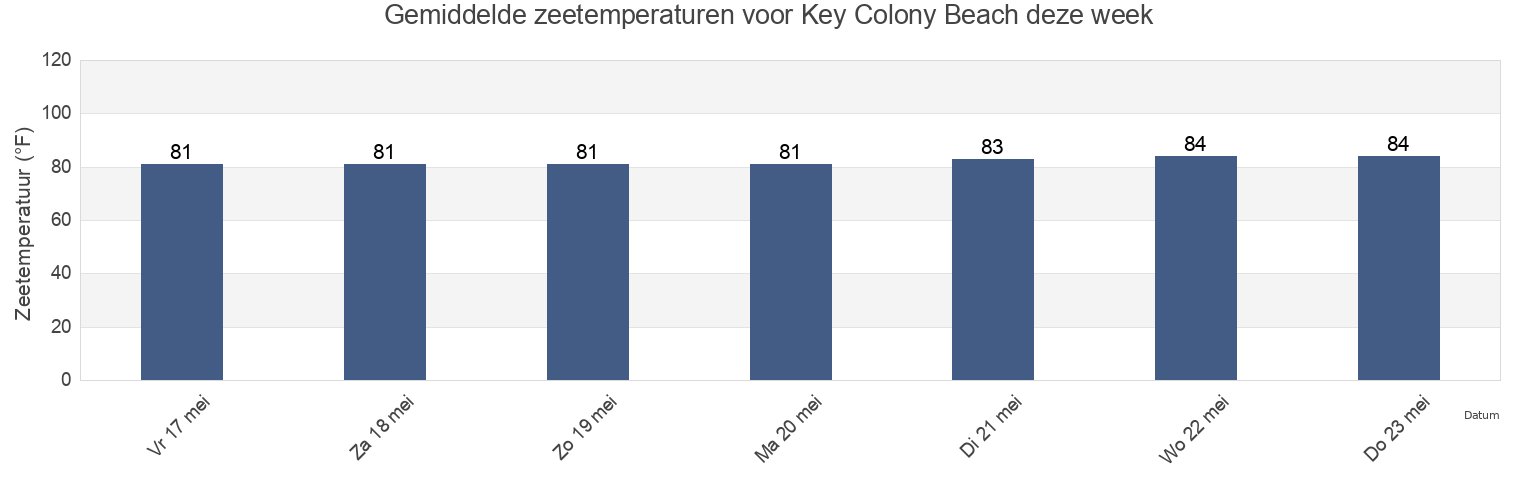 Gemiddelde zeetemperaturen voor Key Colony Beach, Monroe County, Florida, United States deze week