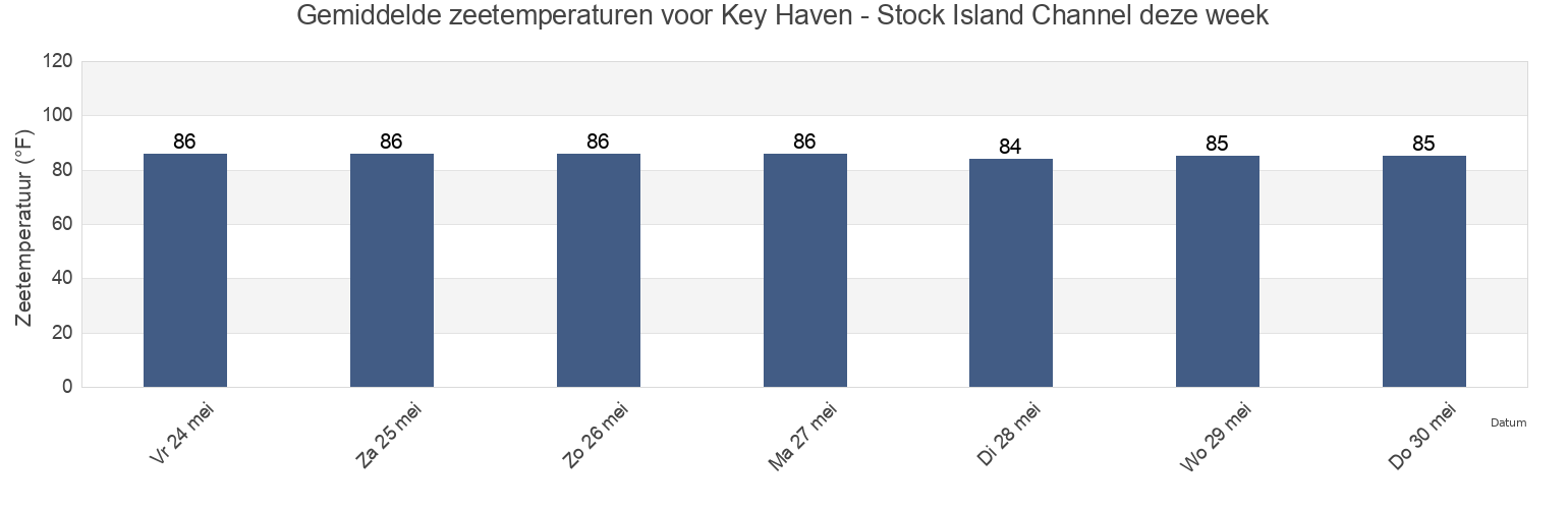 Gemiddelde zeetemperaturen voor Key Haven - Stock Island Channel, Monroe County, Florida, United States deze week