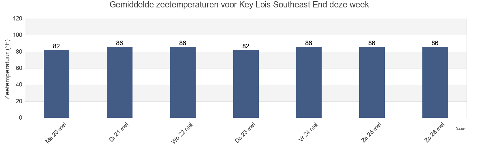 Gemiddelde zeetemperaturen voor Key Lois Southeast End, Monroe County, Florida, United States deze week