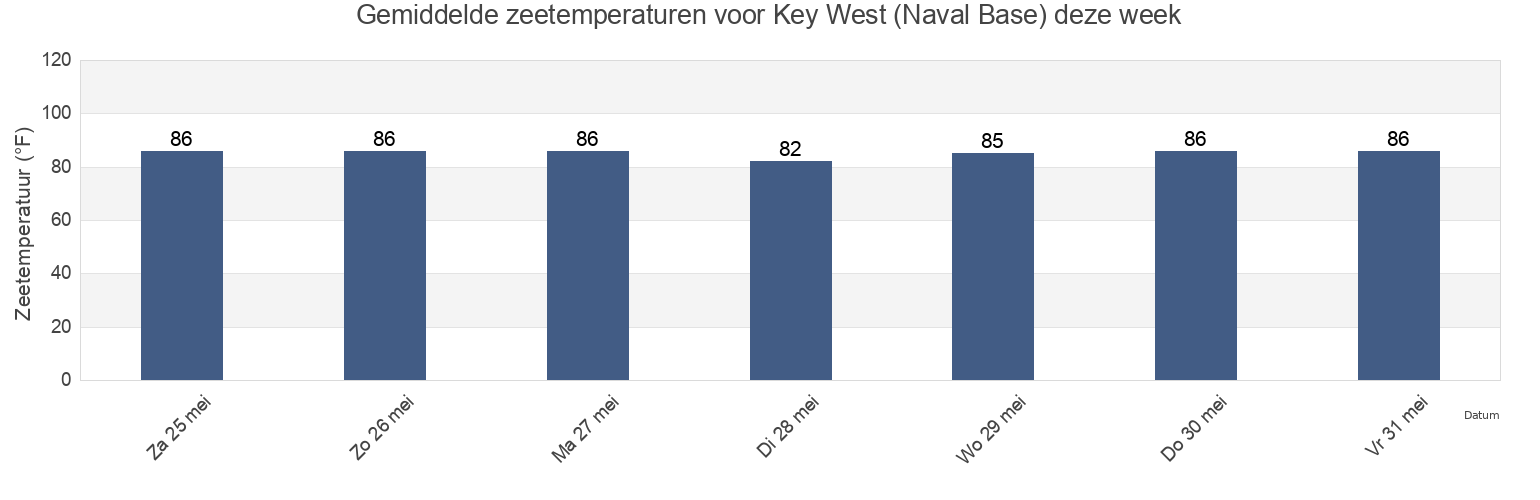Gemiddelde zeetemperaturen voor Key West (Naval Base), Monroe County, Florida, United States deze week