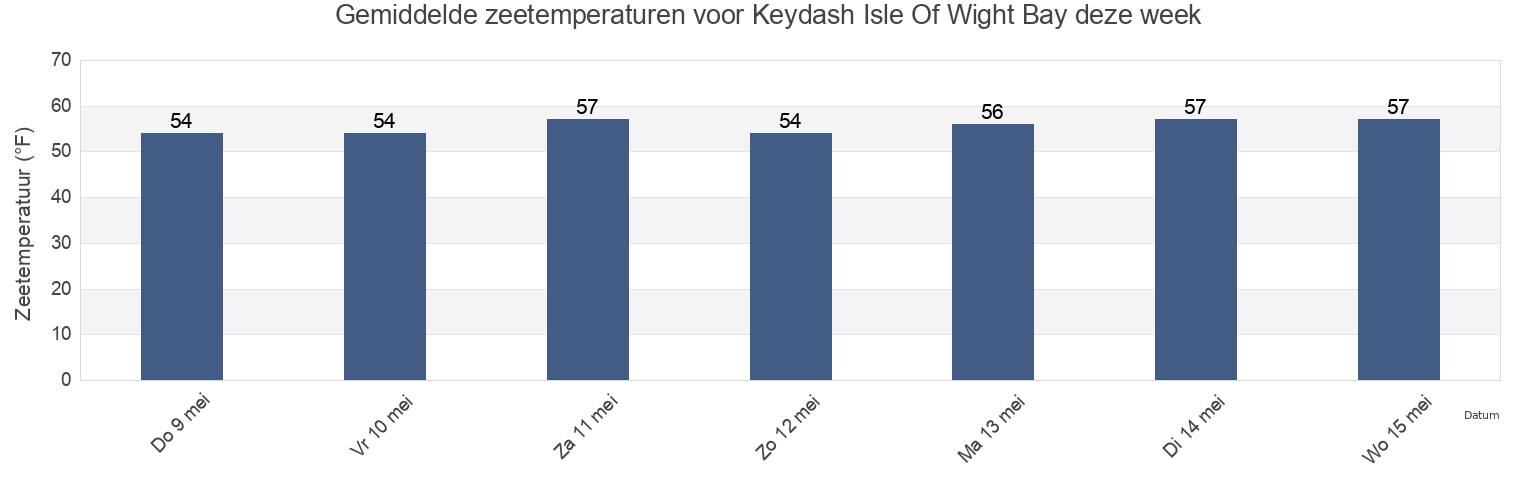 Gemiddelde zeetemperaturen voor Keydash Isle Of Wight Bay, Worcester County, Maryland, United States deze week