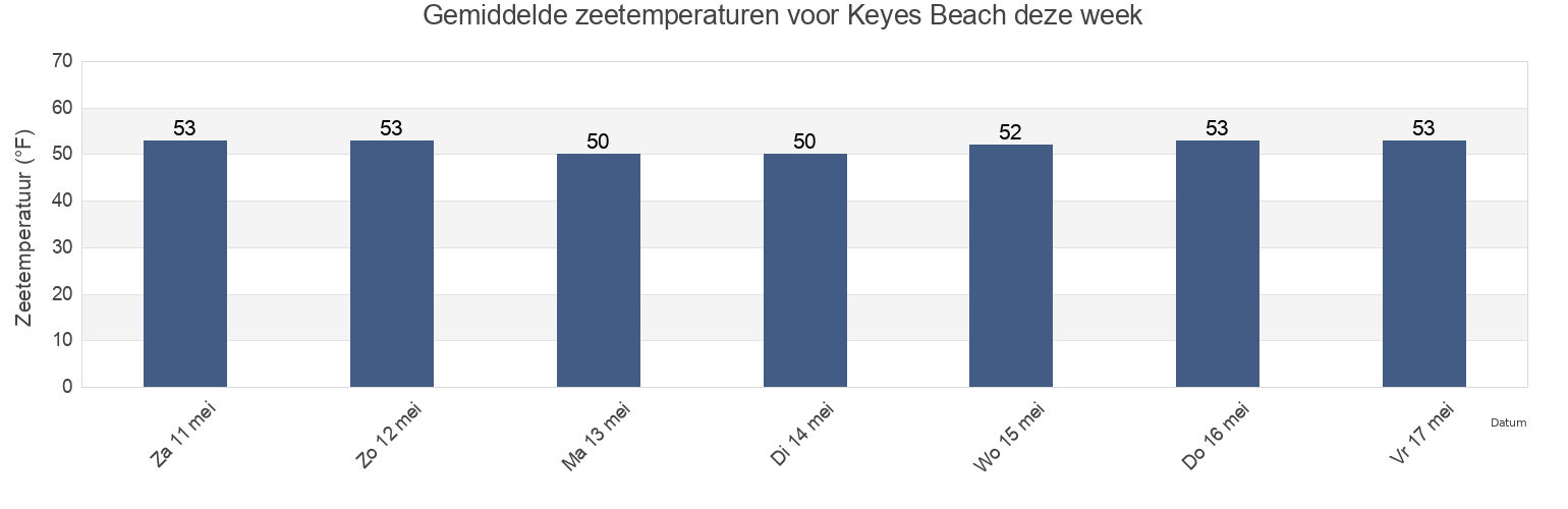 Gemiddelde zeetemperaturen voor Keyes Beach, Barnstable County, Massachusetts, United States deze week