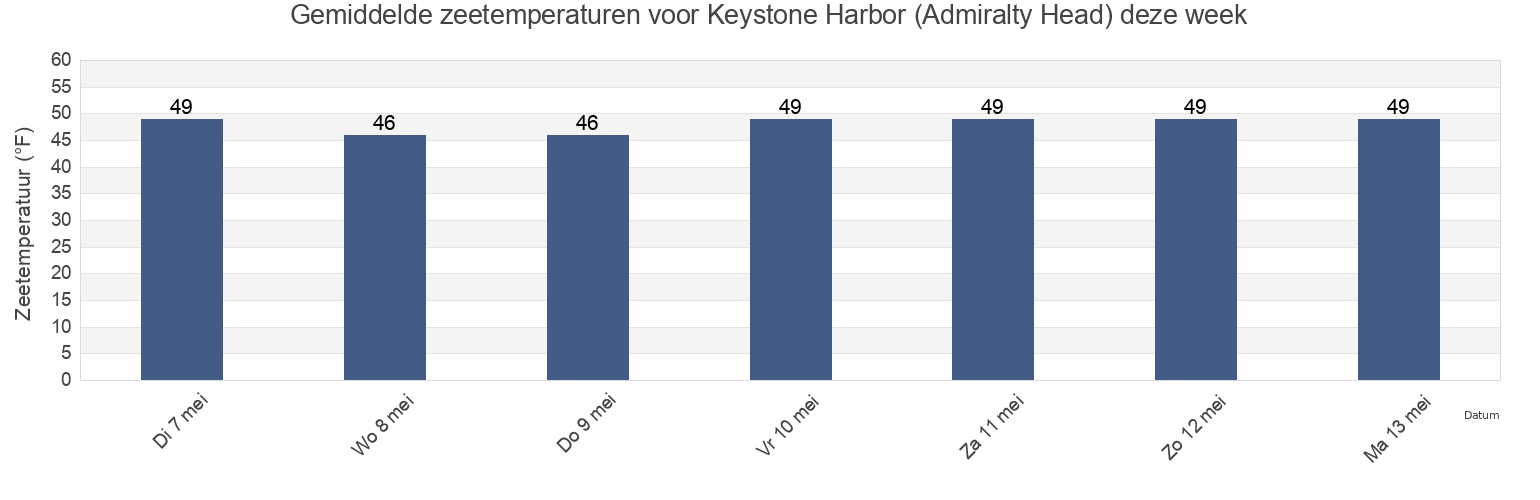 Gemiddelde zeetemperaturen voor Keystone Harbor (Admiralty Head), Island County, Washington, United States deze week