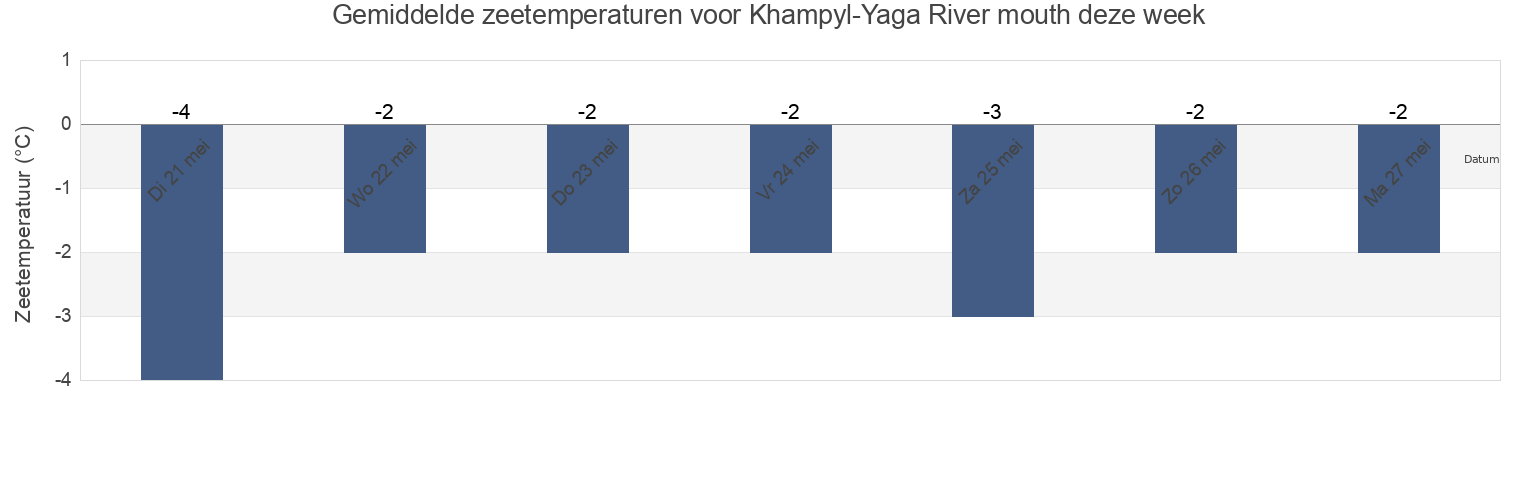 Gemiddelde zeetemperaturen voor Khampyl-Yaga River mouth, Taymyrsky Dolgano-Nenetsky District, Krasnoyarskiy, Russia deze week