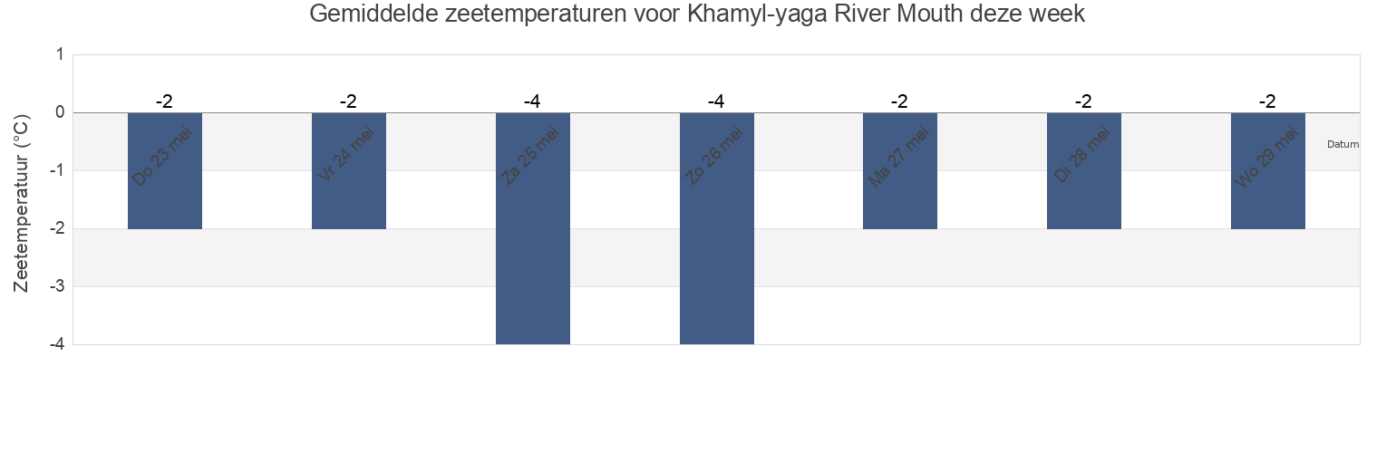 Gemiddelde zeetemperaturen voor Khamyl-yaga River Mouth, Taymyrsky Dolgano-Nenetsky District, Krasnoyarskiy, Russia deze week