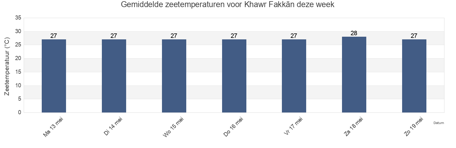 Gemiddelde zeetemperaturen voor Khawr Fakkān, Sharjah, United Arab Emirates deze week