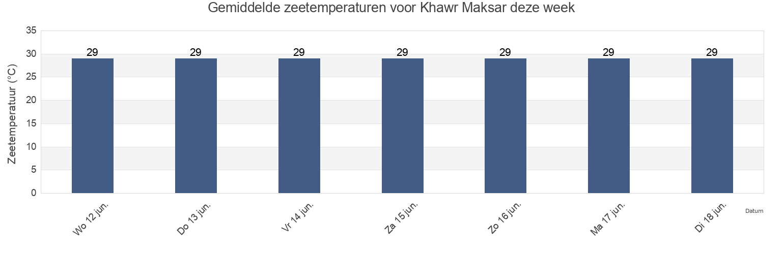 Gemiddelde zeetemperaturen voor Khawr Maksar, Khur Maksar, Aden, Yemen deze week