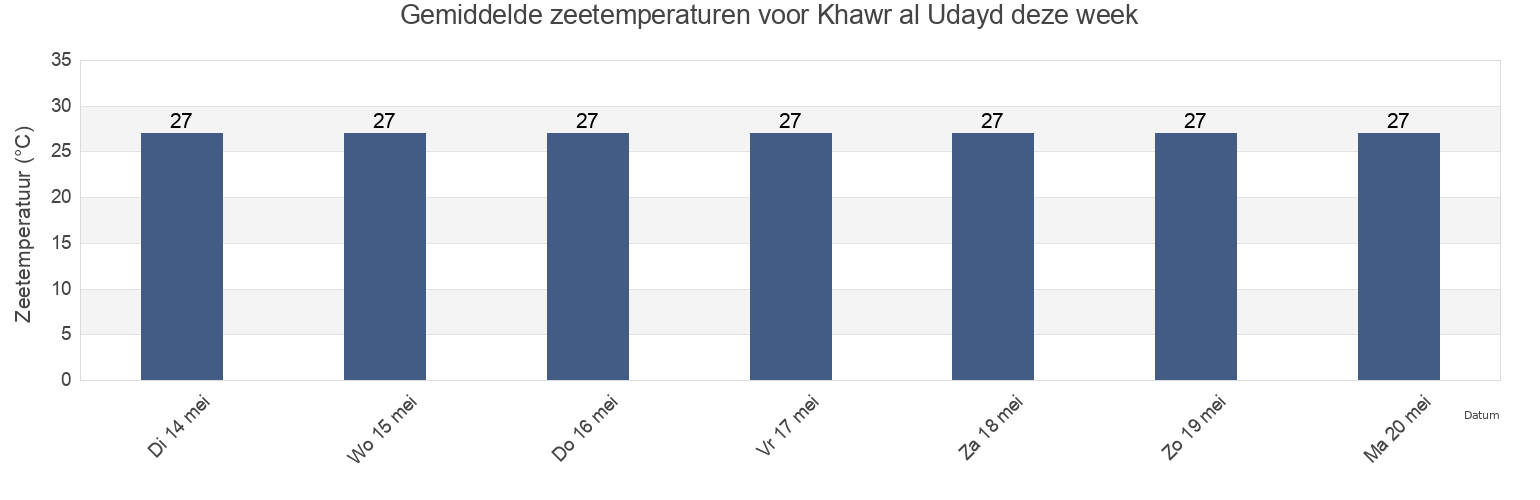 Gemiddelde zeetemperaturen voor Khawr al Udayd, Al Khubar, Eastern Province, Saudi Arabia deze week