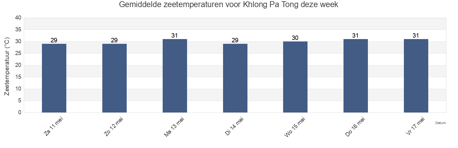 Gemiddelde zeetemperaturen voor Khlong Pa Tong, Phuket, Thailand deze week