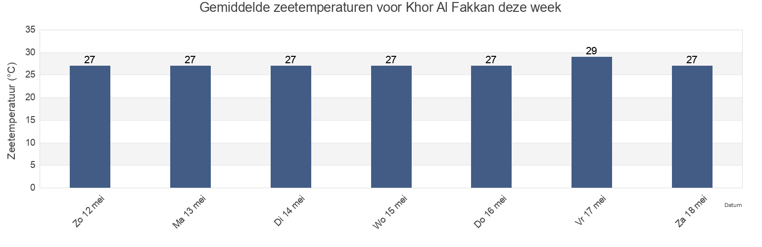Gemiddelde zeetemperaturen voor Khor Al Fakkan, Qeshm, Hormozgan, Iran deze week