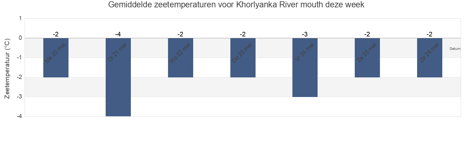 Gemiddelde zeetemperaturen voor Khorlyanka River mouth, Turukhanskiy Rayon, Krasnoyarskiy, Russia deze week
