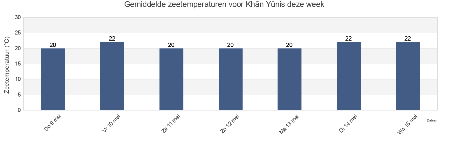 Gemiddelde zeetemperaturen voor Khān Yūnis, Khan Yunis Governorate, Gaza Strip, Palestinian Territory deze week