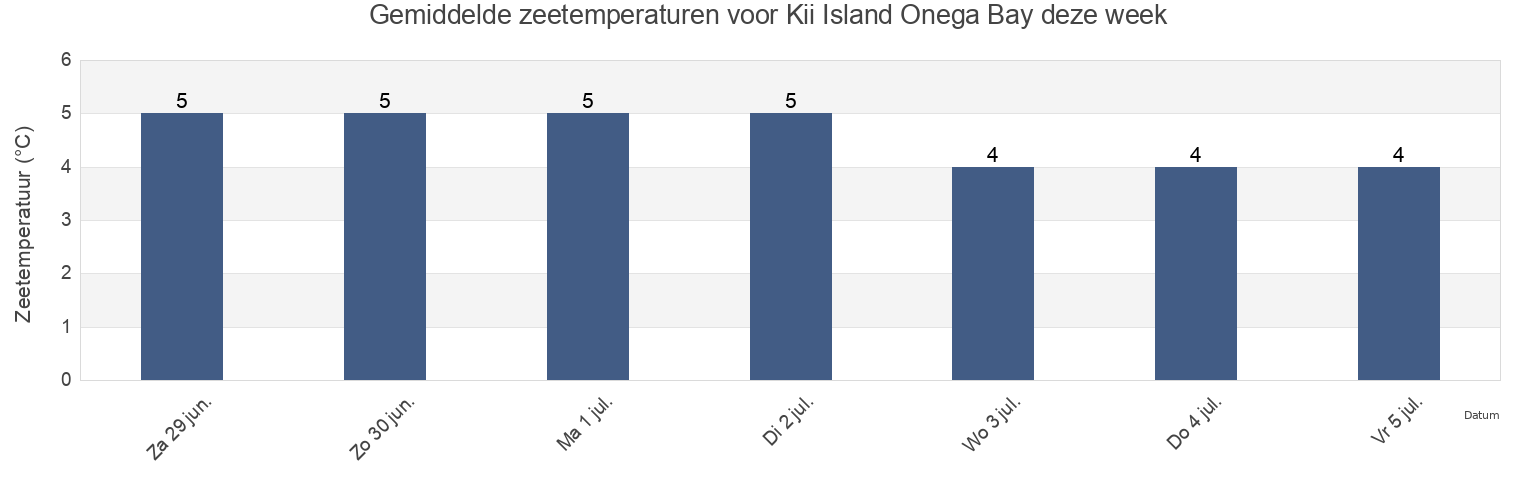 Gemiddelde zeetemperaturen voor Kii Island Onega Bay, Onezhskiy Rayon, Arkhangelskaya, Russia deze week