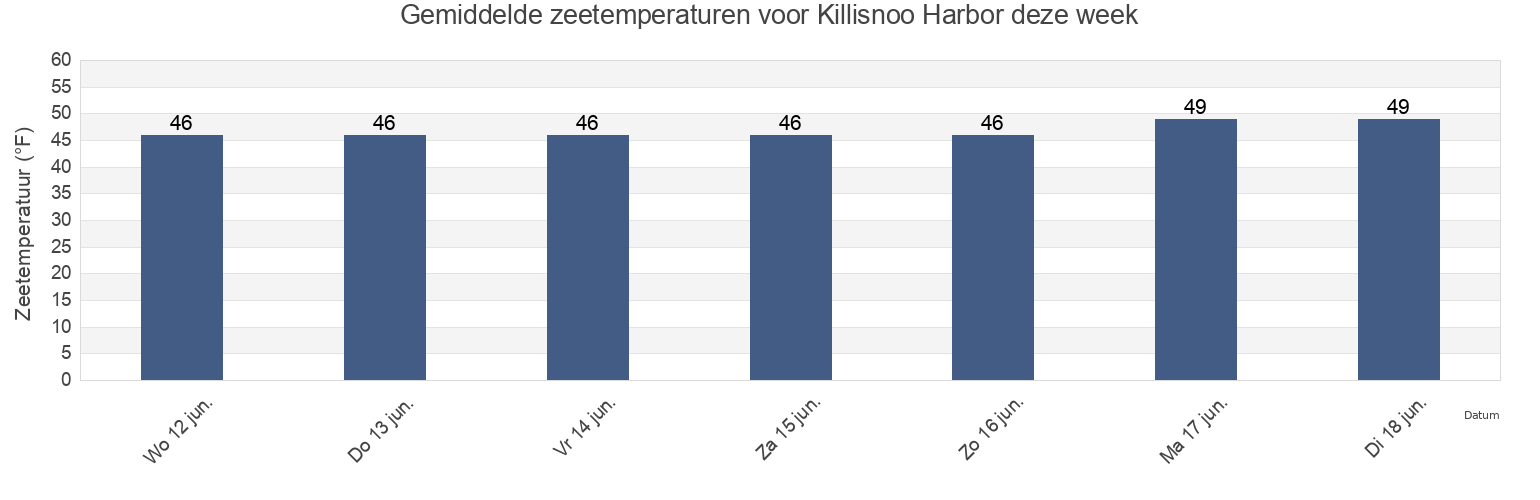 Gemiddelde zeetemperaturen voor Killisnoo Harbor, Sitka City and Borough, Alaska, United States deze week