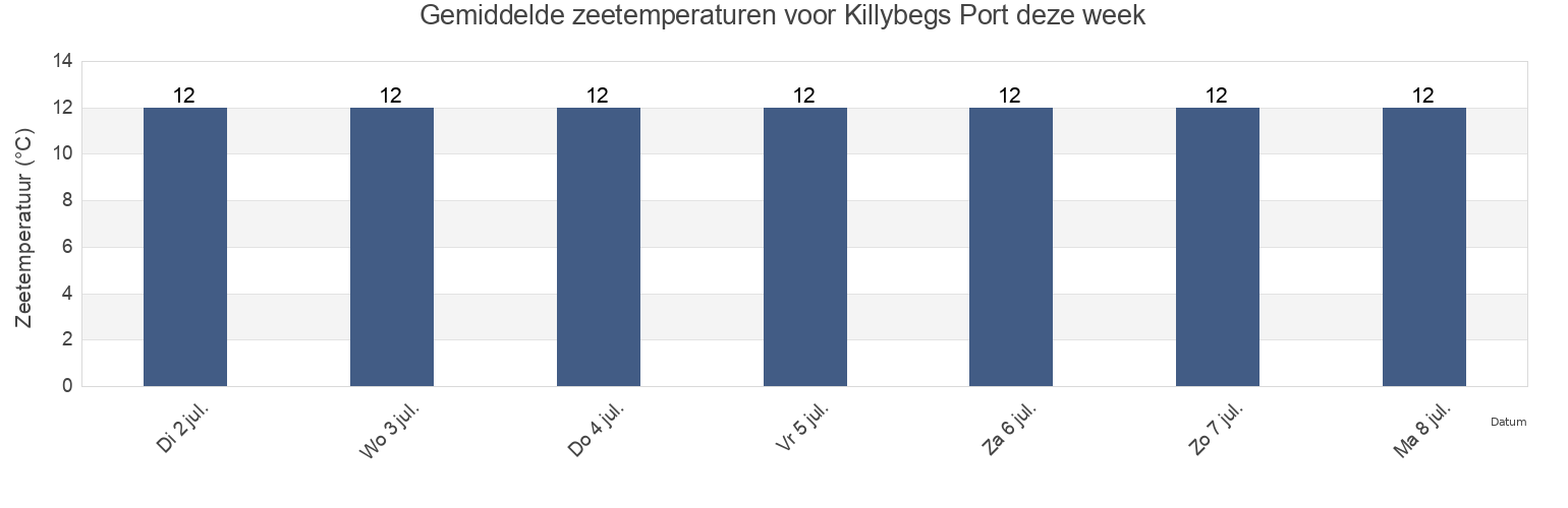 Gemiddelde zeetemperaturen voor Killybegs Port, County Donegal, Ulster, Ireland deze week