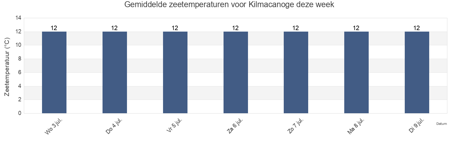 Gemiddelde zeetemperaturen voor Kilmacanoge, Wicklow, Leinster, Ireland deze week