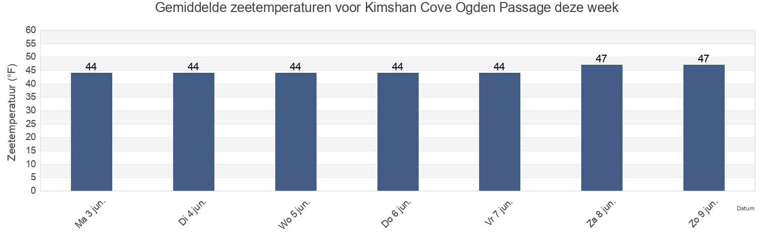 Gemiddelde zeetemperaturen voor Kimshan Cove Ogden Passage, Hoonah-Angoon Census Area, Alaska, United States deze week