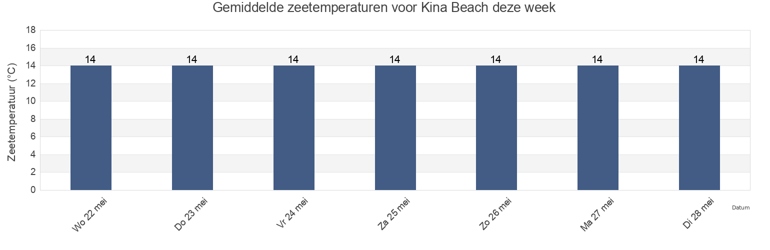 Gemiddelde zeetemperaturen voor Kina Beach, Nelson, New Zealand deze week