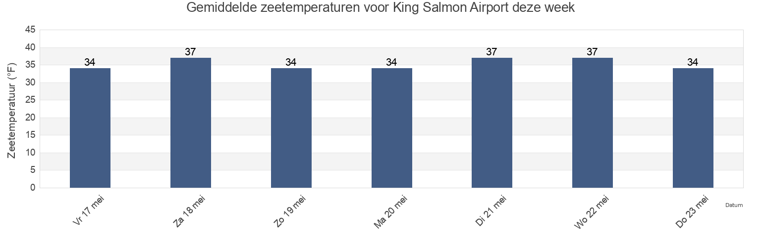 Gemiddelde zeetemperaturen voor King Salmon Airport, Bristol Bay Borough, Alaska, United States deze week
