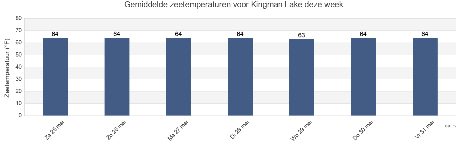 Gemiddelde zeetemperaturen voor Kingman Lake, Arlington County, Virginia, United States deze week