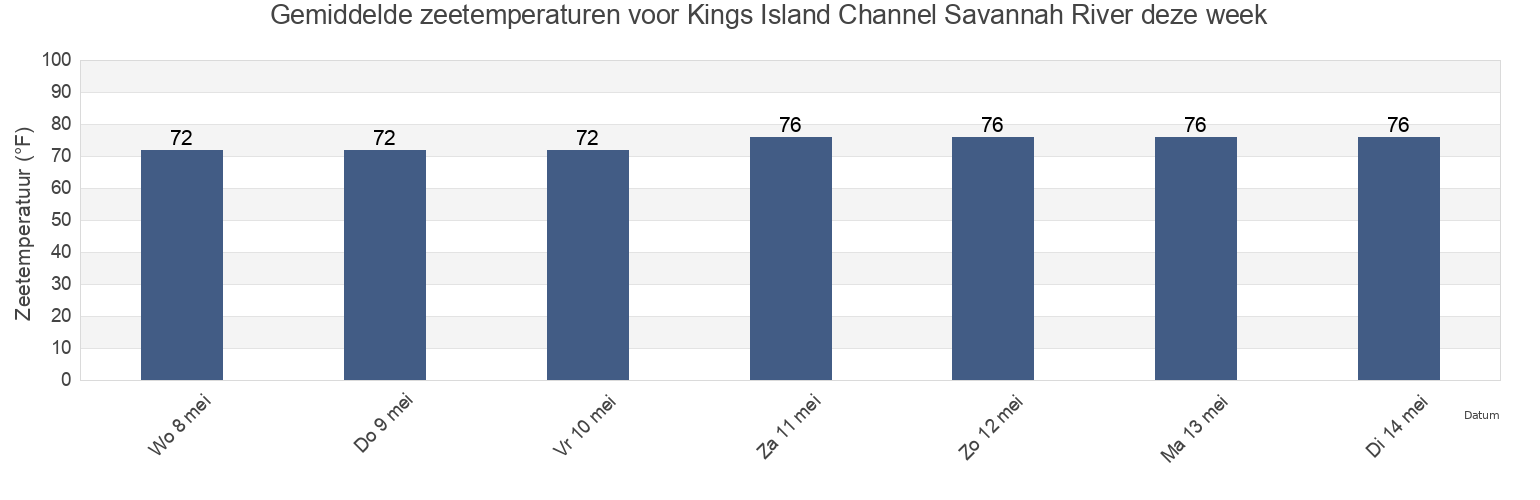 Gemiddelde zeetemperaturen voor Kings Island Channel Savannah River, Chatham County, Georgia, United States deze week