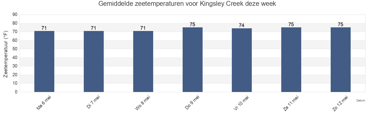 Gemiddelde zeetemperaturen voor Kingsley Creek, Camden County, Georgia, United States deze week