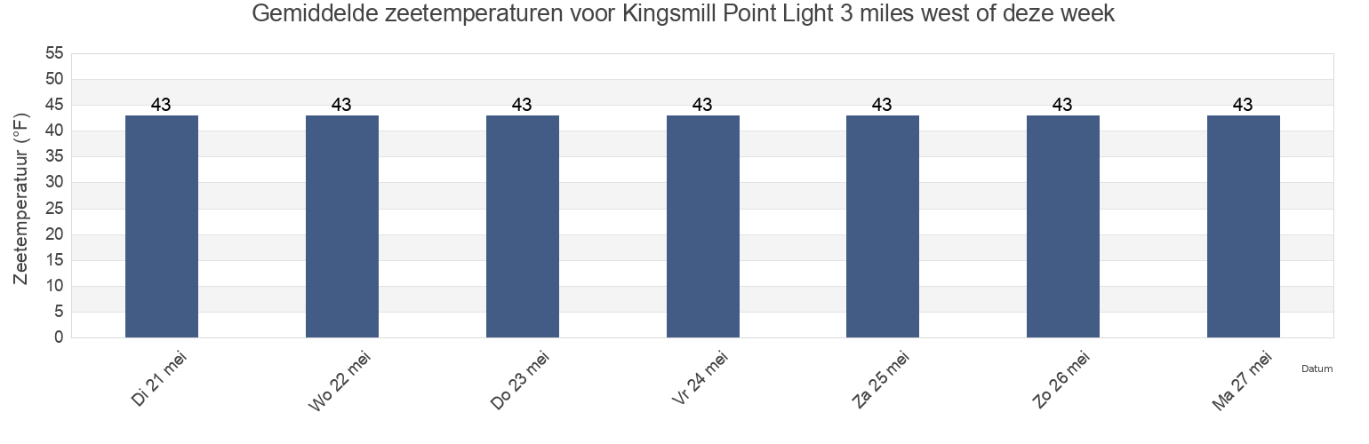 Gemiddelde zeetemperaturen voor Kingsmill Point Light 3 miles west of, Sitka City and Borough, Alaska, United States deze week