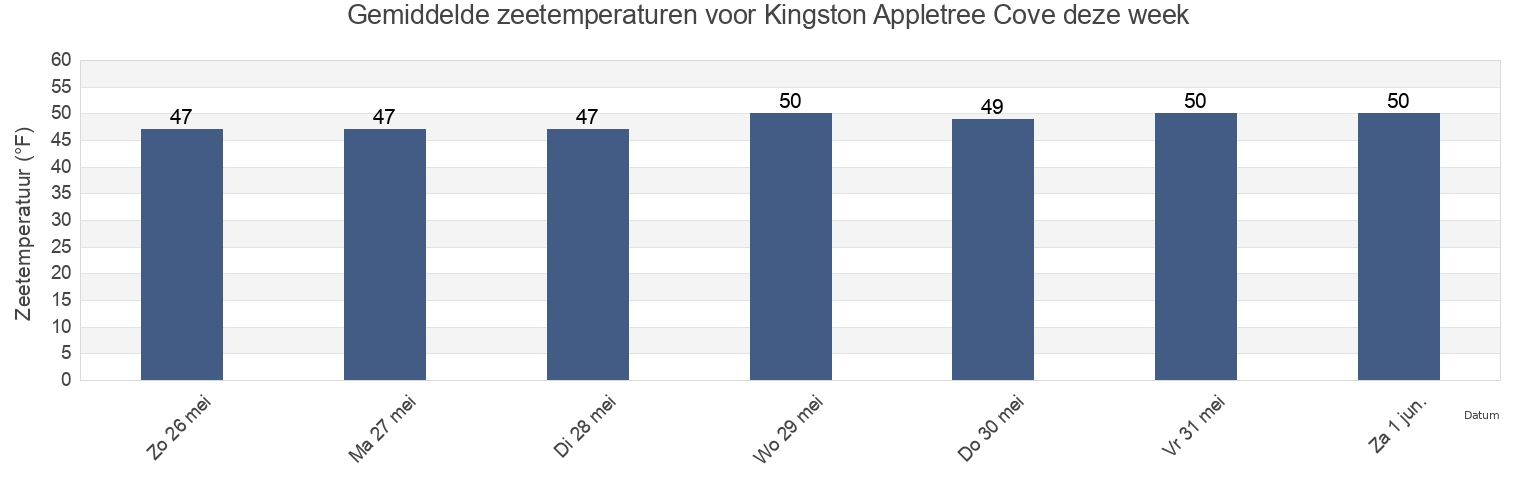 Gemiddelde zeetemperaturen voor Kingston Appletree Cove, Kitsap County, Washington, United States deze week