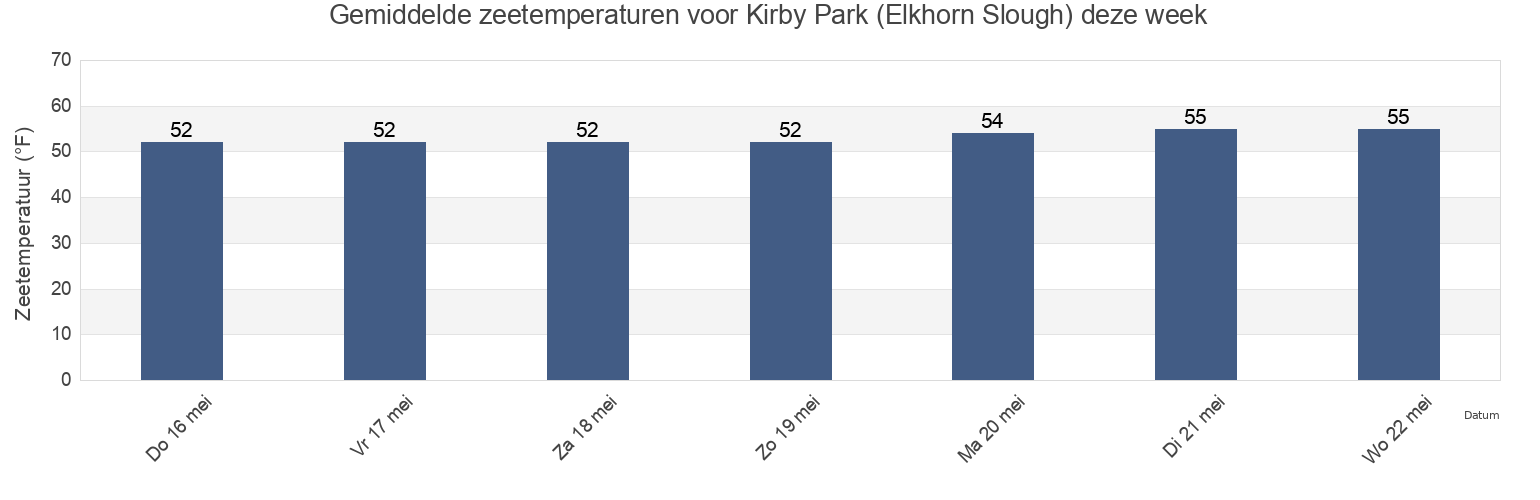 Gemiddelde zeetemperaturen voor Kirby Park (Elkhorn Slough), Santa Cruz County, California, United States deze week