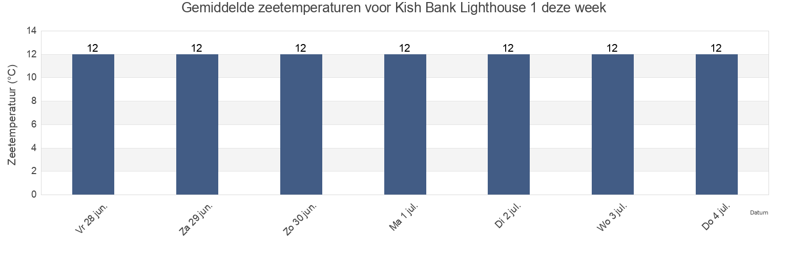 Gemiddelde zeetemperaturen voor Kish Bank Lighthouse 1, Dún Laoghaire-Rathdown, Leinster, Ireland deze week