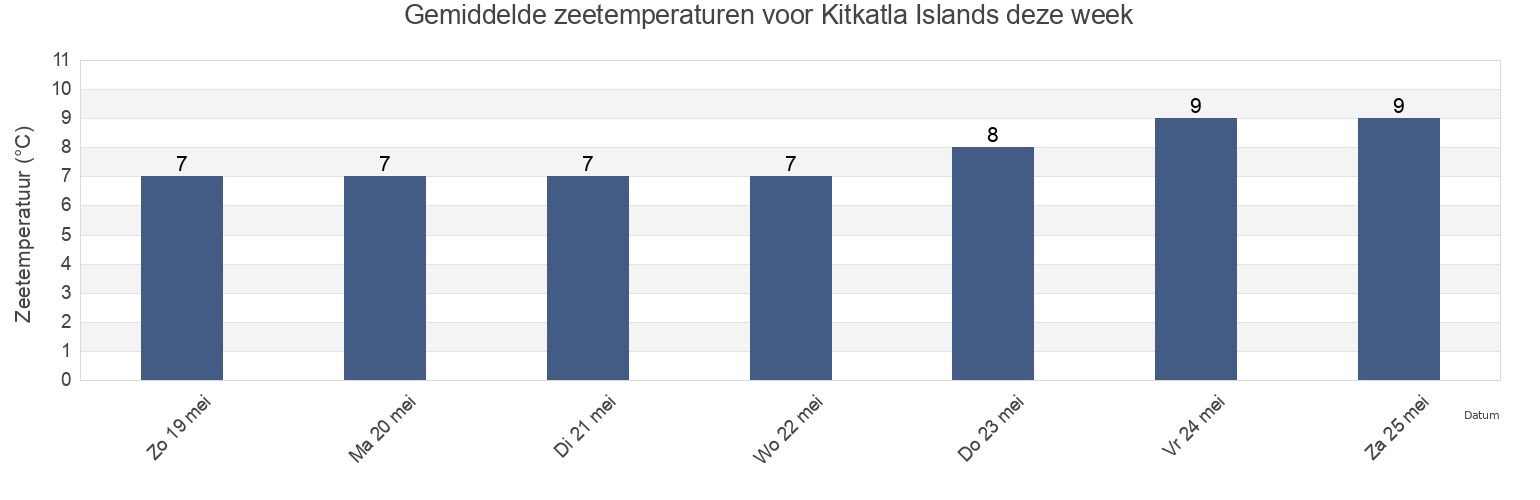 Gemiddelde zeetemperaturen voor Kitkatla Islands, Skeena-Queen Charlotte Regional District, British Columbia, Canada deze week