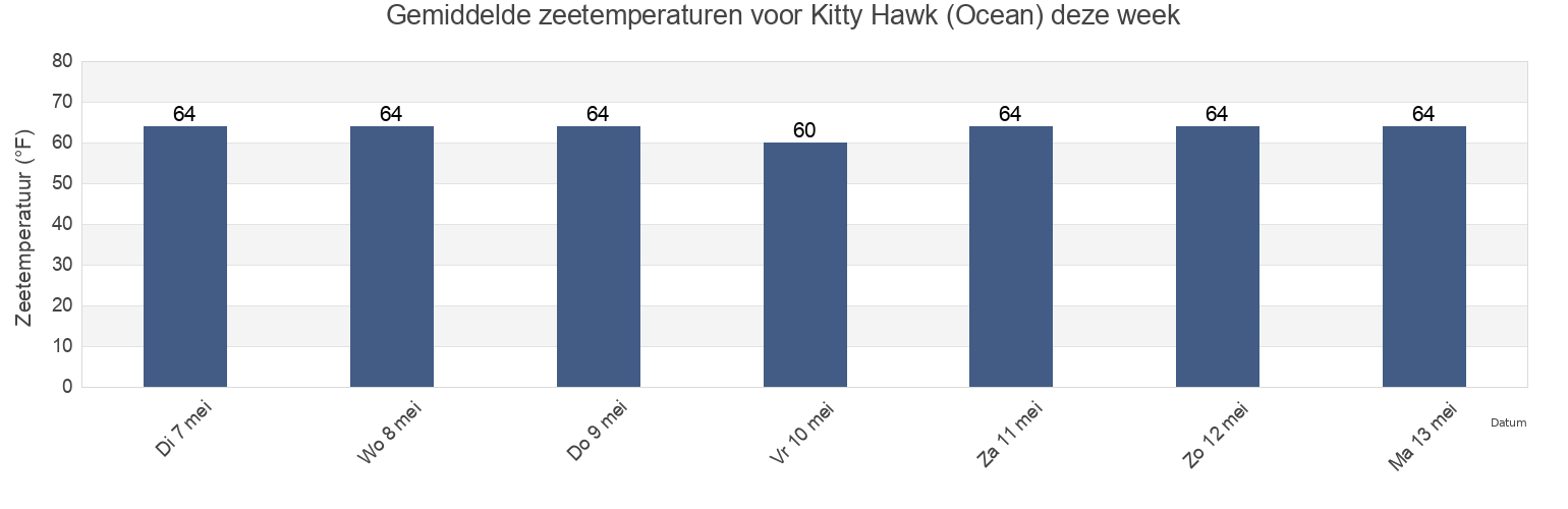 Gemiddelde zeetemperaturen voor Kitty Hawk (Ocean), Camden County, North Carolina, United States deze week