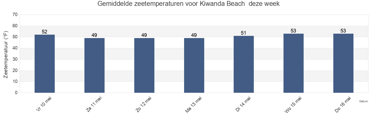 Gemiddelde zeetemperaturen voor Kiwanda Beach , Polk County, Oregon, United States deze week