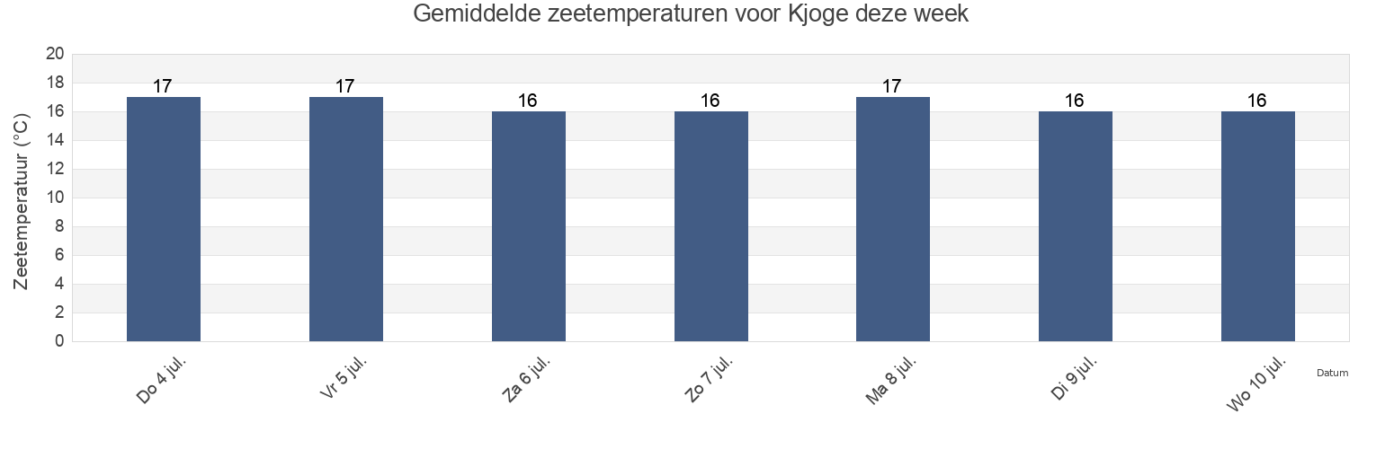 Gemiddelde zeetemperaturen voor Kjoge, Køge Kommune, Zealand, Denmark deze week