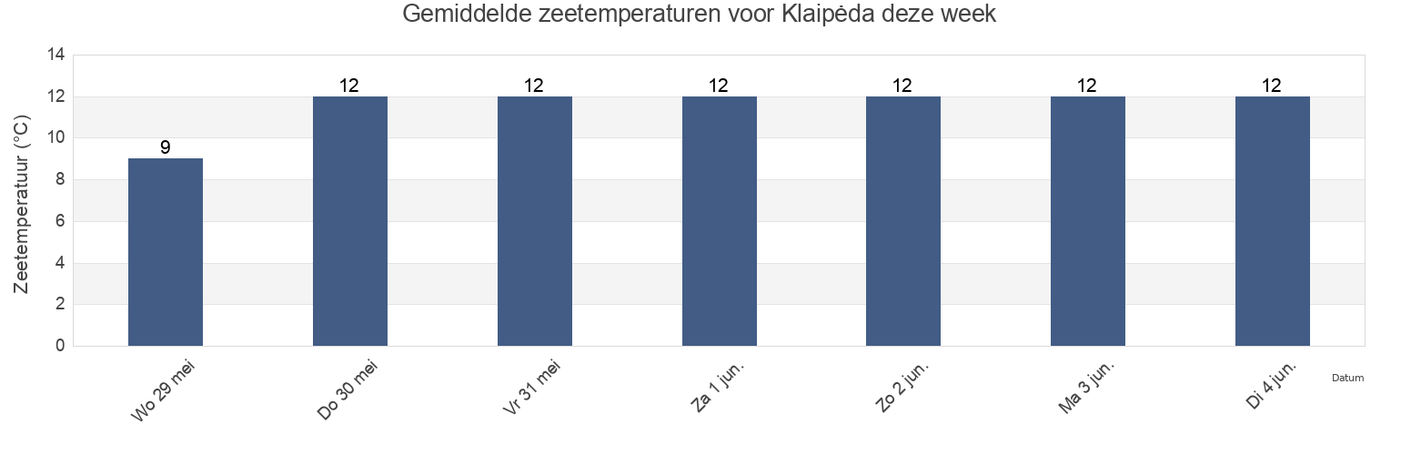 Gemiddelde zeetemperaturen voor Klaipėda, Klaipėda County, Lithuania deze week