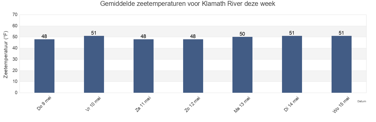 Gemiddelde zeetemperaturen voor Klamath River, Del Norte County, California, United States deze week