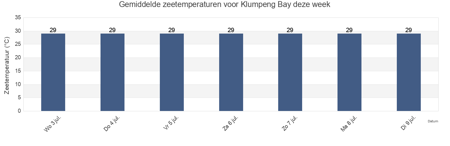 Gemiddelde zeetemperaturen voor Klumpeng Bay, Kabupaten Kota Baru, South Kalimantan, Indonesia deze week