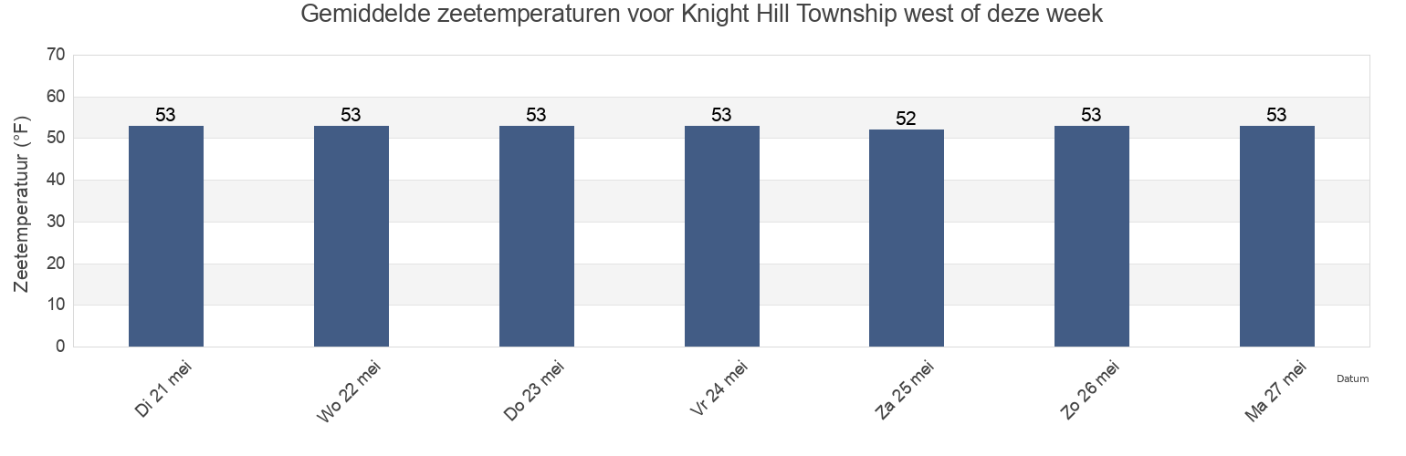 Gemiddelde zeetemperaturen voor Knight Hill Township west of, Strafford County, New Hampshire, United States deze week