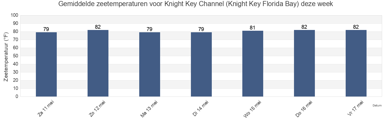 Gemiddelde zeetemperaturen voor Knight Key Channel (Knight Key Florida Bay), Monroe County, Florida, United States deze week