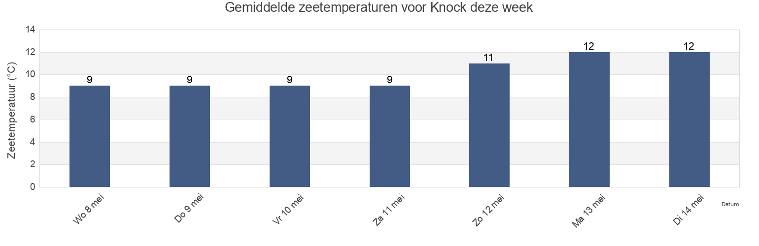 Gemiddelde zeetemperaturen voor Knock, Gemeente Delfzijl, Groningen, Netherlands deze week