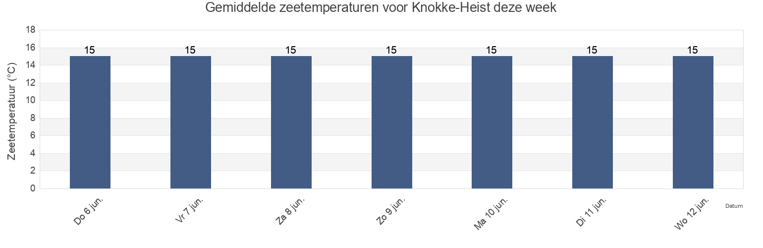 Gemiddelde zeetemperaturen voor Knokke-Heist, Gemeente Sluis, Zeeland, Netherlands deze week