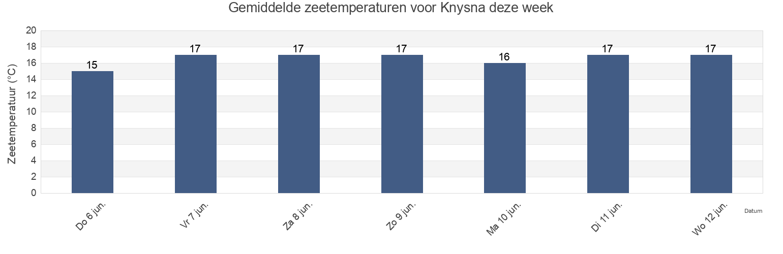 Gemiddelde zeetemperaturen voor Knysna, Eden District Municipality, Western Cape, South Africa deze week