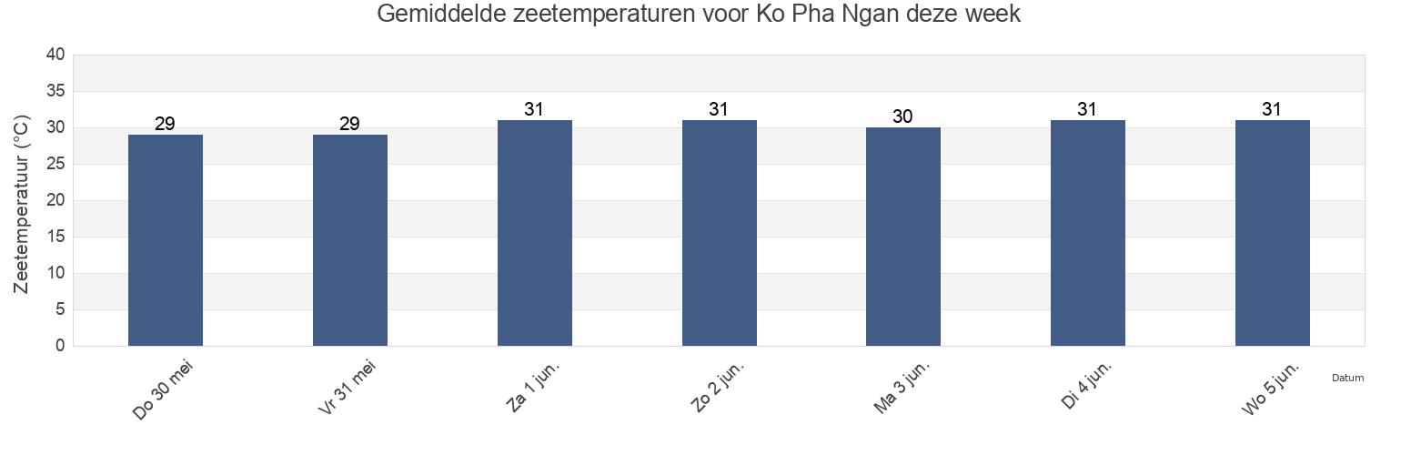 Gemiddelde zeetemperaturen voor Ko Pha Ngan, Amphoe Ko Pha-ngan, Surat Thani, Thailand deze week
